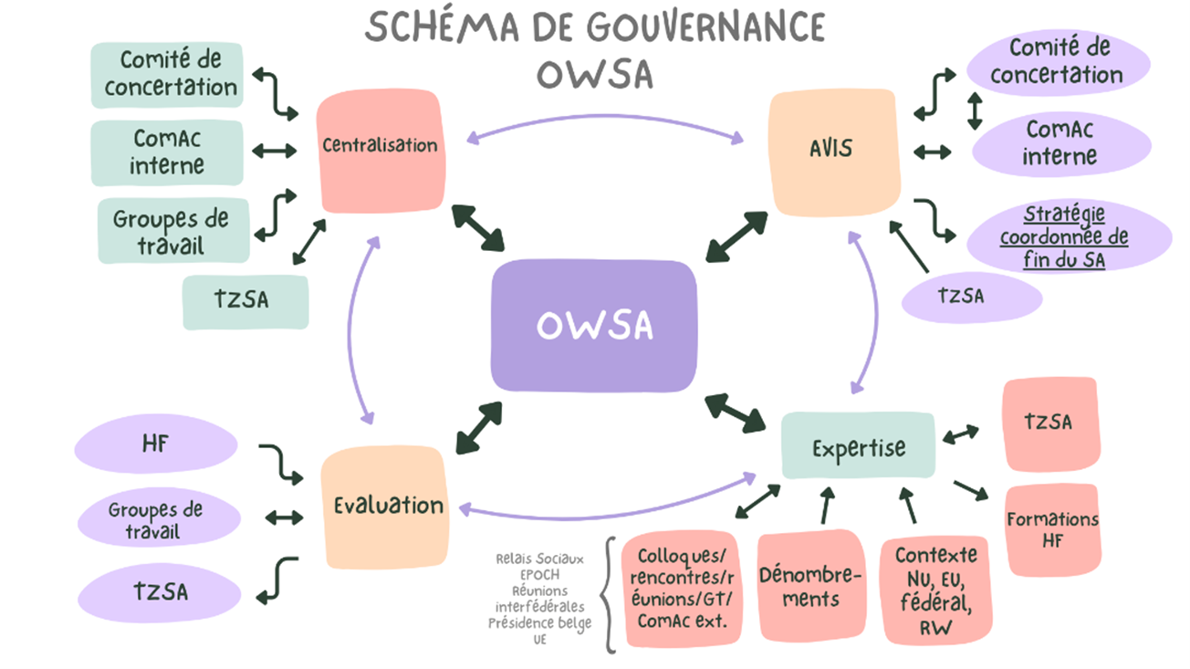 schéma graphique des missions de l'OWSA